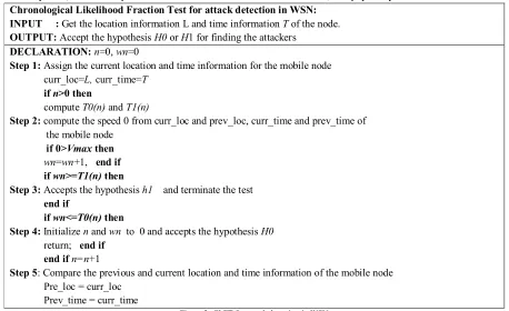 Figure 3: CLFT for attack detection in WSN 