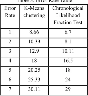 Table 4: Precision values of different attackers 