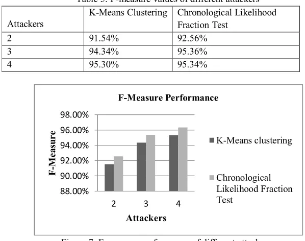 Figure 6: Precision performance of different attackers. 