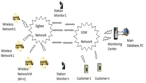 Figure 3: The Structure of punctuality enhanced Bus Transport System on GSM and Zigbee 