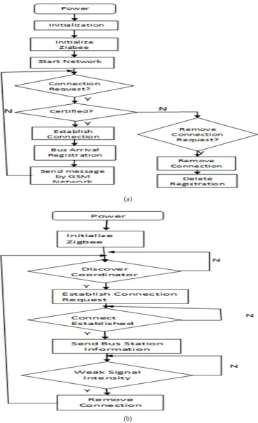 Figure 4: The flowchart of the algorithm 