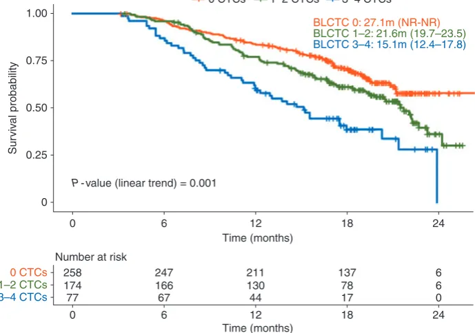Figure 1. Kaplan–Meier survival curves in patients with 0, 1–2 or 3–4 circulating tumour cells at baseline (BLCTC).