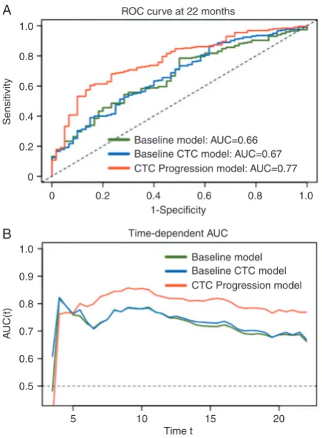 Table 2. Association of CTC progression and survival (multivariablecox-regression model – CTC progression model)
