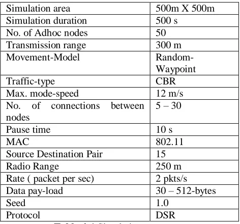 Table 4-1 Simulation parameter 