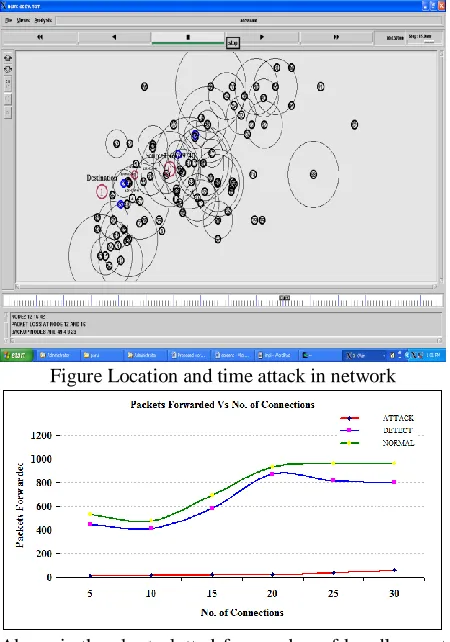 Figure Location and time attack in network 