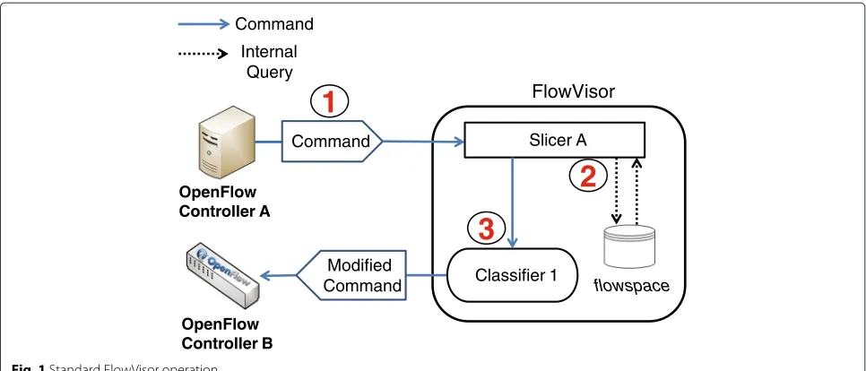 Fig. 2 FlowVisor operation with action slicing