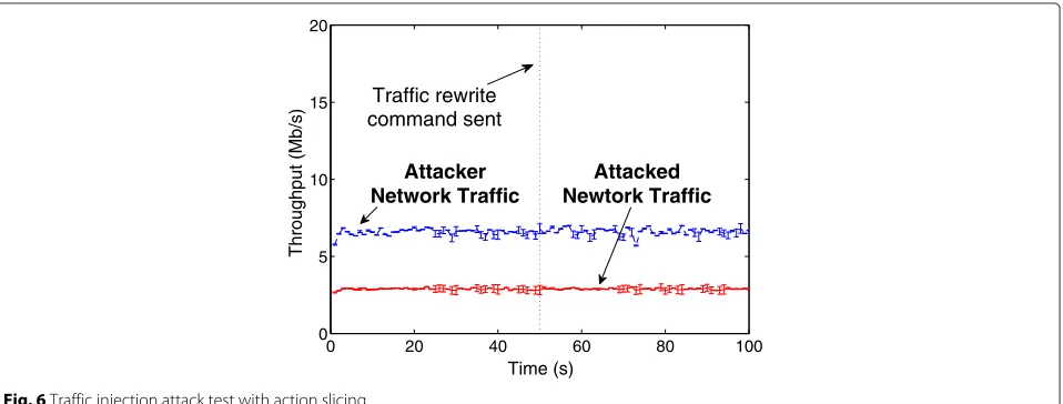 Fig. 5 Traffic injection attack test without action slicing