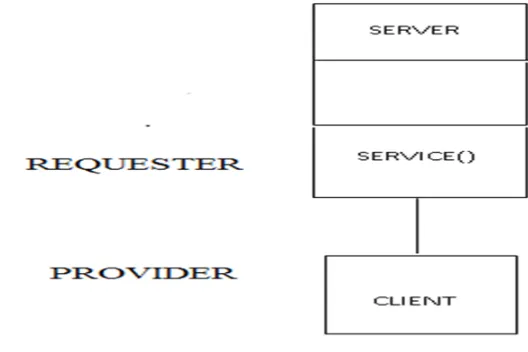 Fig. 3 Architectural Style: Client-Server Model 