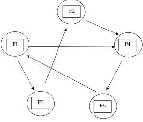 Fig 1. Dependency graph Color model is to specify the colors in some standard. Some of the color models used is RGB color model for color monitors, 