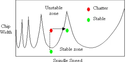 Figure 1. Example of a stability lobe diagram (SLD) and the stable  and unstable cutting conditions 