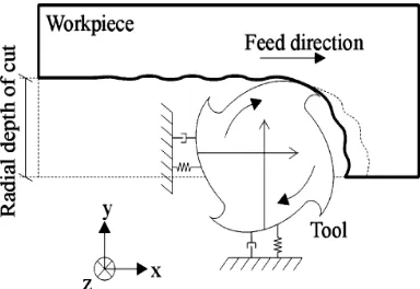 Figure 6, shows the dynamic milling force model showing the undulation on machined surface and each tooth removes the undulation caused by the previous tooth [10]