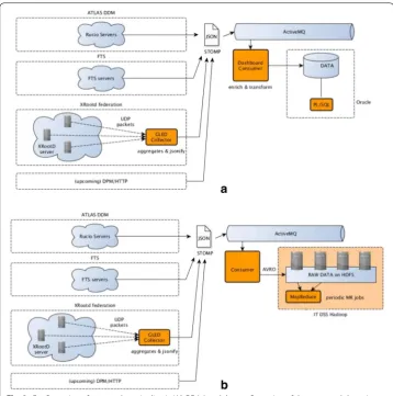 Fig. 3 Configuration of current data pipeline in WLCG (line for WLCG (a) and the configuration of the proposed data pipe-b)