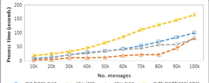 Fig. 4 Data ingestion from message queue to HDFS with and without data transformation