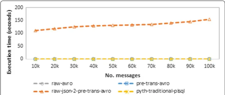 Fig. 6 Intermediate MapReduce job for data transformation. Only the raw JSON messages are transformed with the MapReduce job