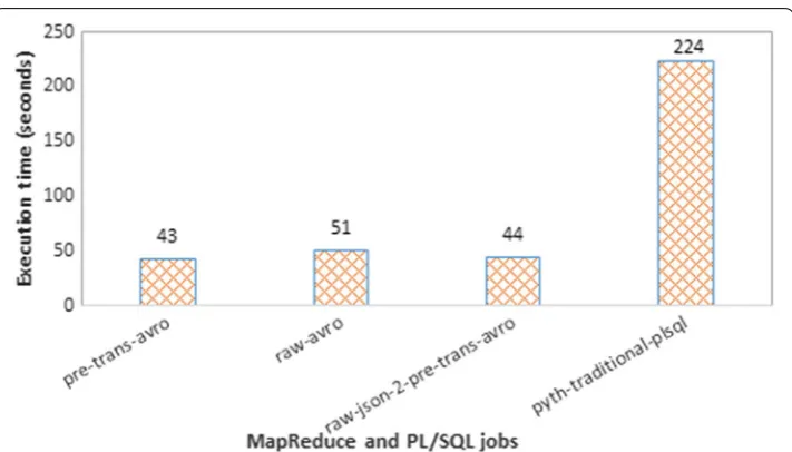 Fig. 7 Performance measurements of the statistic computation were done on pre-transformed and the raw 100,000 messages dataset