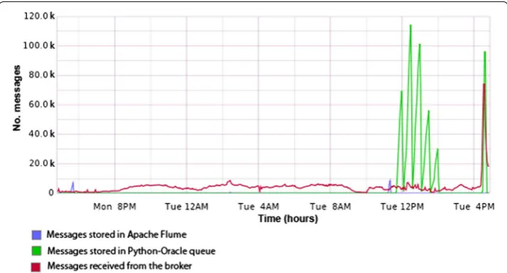 Fig. 8 Spikes of messages with a rate >1 kHz. The denotesred line is the messages received from the broker, green  the messages stored in old consumers, and blue denotes the messages stored in Apache Flume