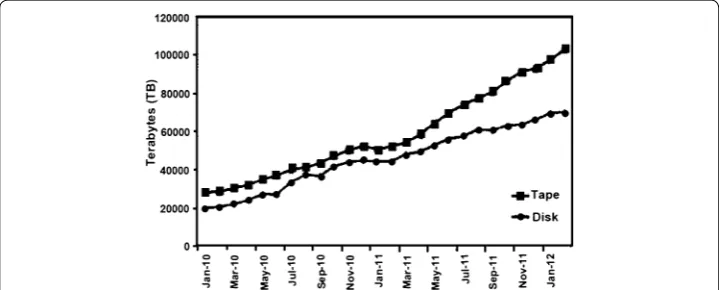 Fig. 1 Size of CERN LHC experimental data sets over the past years. The total disk and tape storage amounts aggregated for all Tier-1 locations in the CERN grid (adapted from [5])