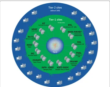 Fig. 2 WLCG Tier-1 and Tier-2 connections [8]