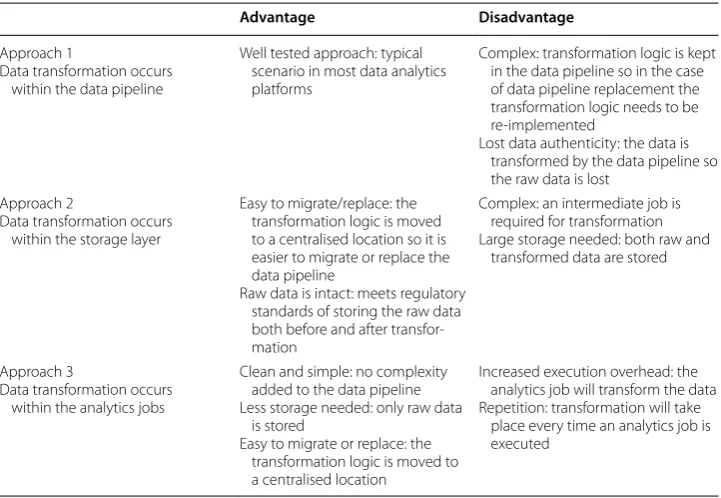Table 1 Summary of advantages and disadvantages of the proposed approaches