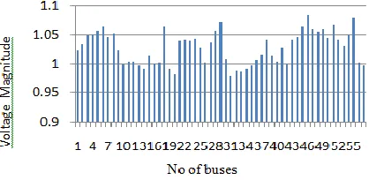 Table 3.6 Performance Parameters for IEEE 57- bus system 