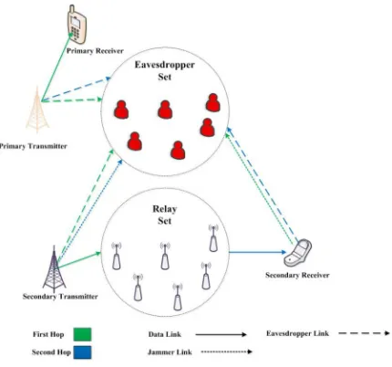 Fig. 1. System model of cooperative CRN with secure transmission. 