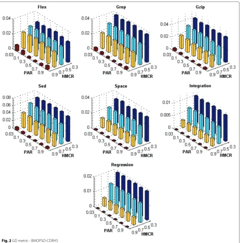 Fig. 2 GD metric - BMOPSO-CDRHS