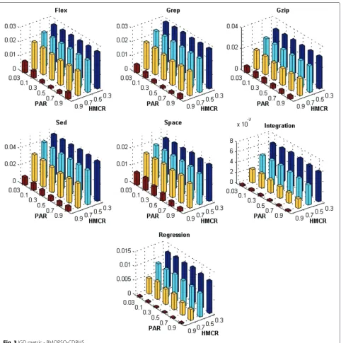 Fig. 3 IGD metric - BMOPSO-CDRHS