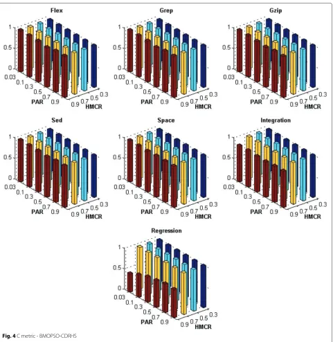 Fig. 4 C metric - BMOPSO-CDRHS