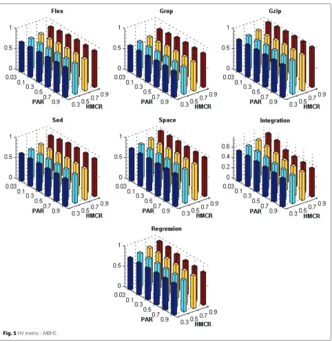 Fig. 5 HV metric - MBHS