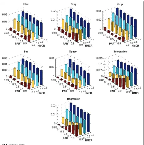 Fig. 6 GD metric - MBHS