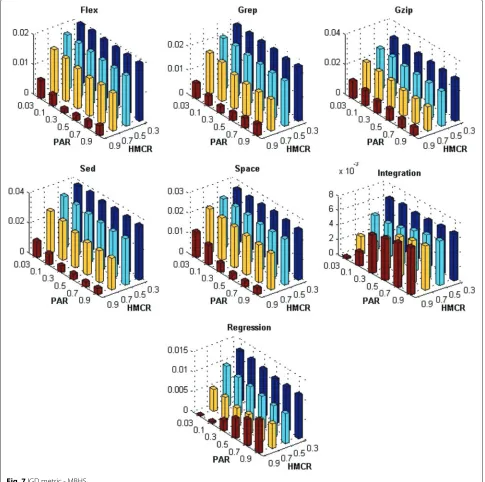 Fig. 7 IGD metric - MBHS