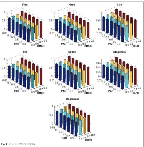 Fig. 1 HV metric - BMOPSO-CDRHS