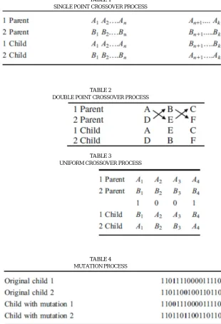 TABLE 1 SINGLE POINT CROSSOVER PROCESS