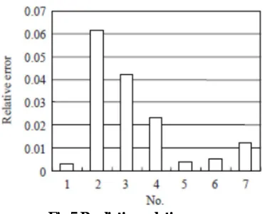 Fig.5 Prediction relative error 