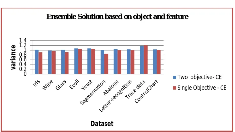 Fig.5. Evaluation of ensemble solution based on object and feature