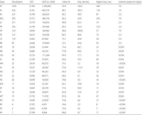 Table 1 Socio-economic data on all Brazilian states