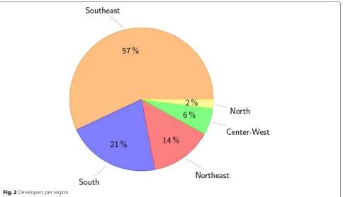 Fig. 2 Developers per region
