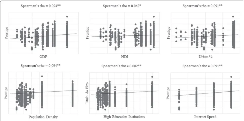 Fig. 3 Correlation between prestige level and state characteristics