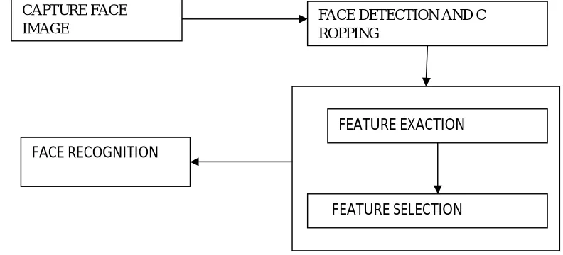 FIG 2 – Steps In Face Recognition Process 
