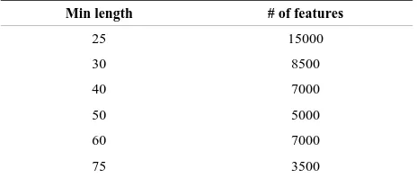 Table 1. Number of features for each minimum tweet length in feature set A. 