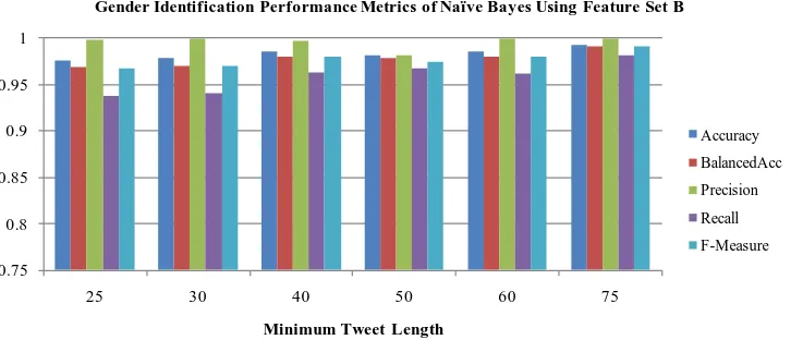 Figure 3. Gender identification performance metrics of Perceptron using feature set B