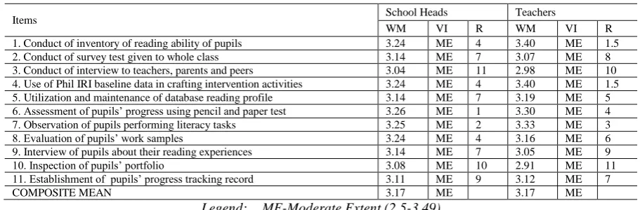 Table 3: School-Based Reading Program in Terms of Assessment Techniques 