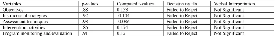 Table 4: School-Based Reading Program in Terms of Intervention Activities 
