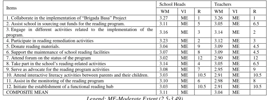 Table 7: Extent of Stakeholders’ Engagement in the Program  