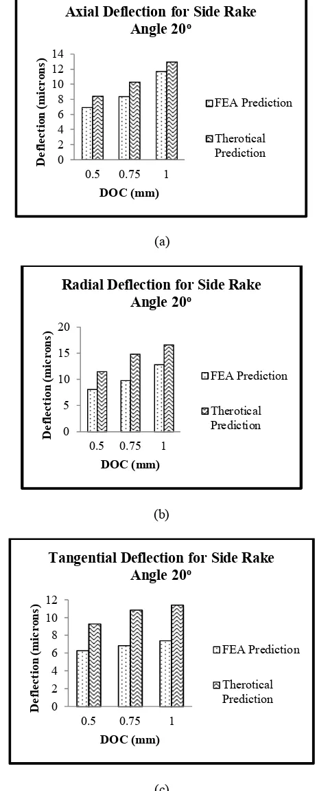 Figure 5 – Comparison of (a) axial (b) radial (c) tangential deflection due to DOC for side cutting edge angle 20o