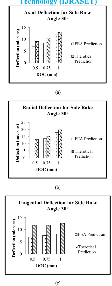 Figure 6 – Comparison of (a) axial (b) radial (c) tangential deflection due to DOC for side cutting edge angle 20o