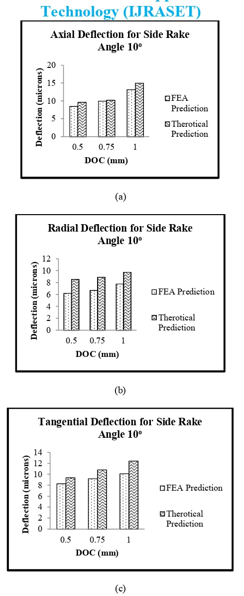 Figure 7 – Comparison of (a) axial (b) radial (c) tangential deflection due to DOC for side cutting edge angle 30o