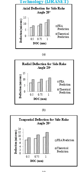 Figure 8 – Comparison of (a) axial (b) radial (c) tangential deflection due to DOC for side cutting edge angle 30o 