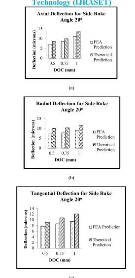 Figure 8 – Comparison of (a) axial (b) radial (c) tangential deflection due to DOC for side cutting edge angle 30o 
