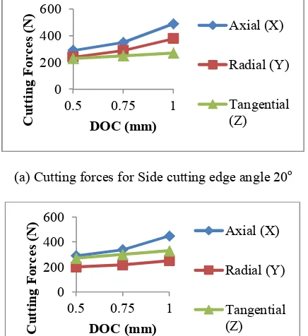 Fig 2(c), 2(d), 2(e)]. Axial, radial, tangential forces at different side rake angle are applied with different DOC (d = 0.5, 0.75 and 1 